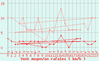 Courbe de la force du vent pour Champtercier (04)