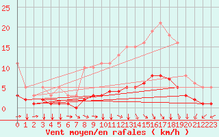 Courbe de la force du vent pour Jussy (02)