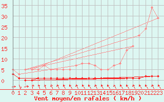 Courbe de la force du vent pour Priay (01)