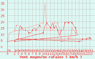 Courbe de la force du vent pour Gnes (It)