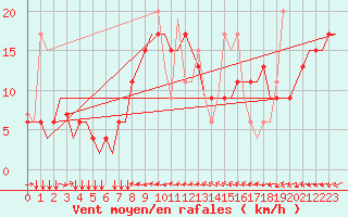 Courbe de la force du vent pour Karpathos Airport