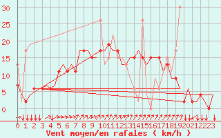 Courbe de la force du vent pour Karpathos Airport