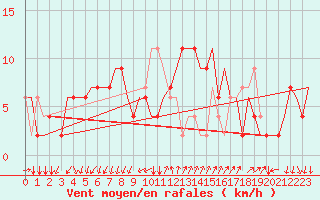 Courbe de la force du vent pour Treviso / S. Angelo
