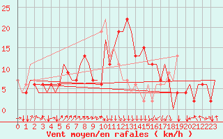 Courbe de la force du vent pour Dar-El-Beida