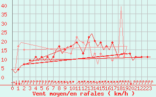 Courbe de la force du vent pour Tanger Aerodrome