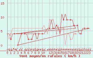 Courbe de la force du vent pour Torino / Caselle