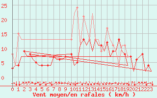 Courbe de la force du vent pour San Sebastian (Esp)