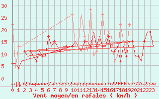 Courbe de la force du vent pour Istanbul / Ataturk