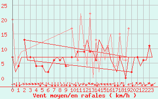Courbe de la force du vent pour Diyarbakir