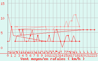 Courbe de la force du vent pour Lugano (Sw)