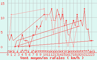 Courbe de la force du vent pour Salamanca / Matacan