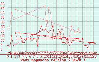 Courbe de la force du vent pour Cerklje Airport