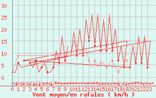 Courbe de la force du vent pour Huesca (Esp)