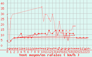 Courbe de la force du vent pour Frankfort (All)