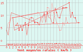 Courbe de la force du vent pour Leon / Virgen Del Camino