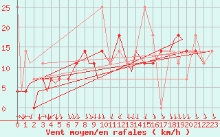 Courbe de la force du vent pour Evenes