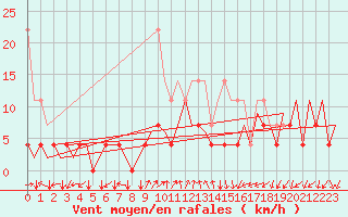 Courbe de la force du vent pour Frankfort (All)