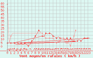 Courbe de la force du vent pour Holzdorf