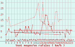 Courbe de la force du vent pour Grenchen