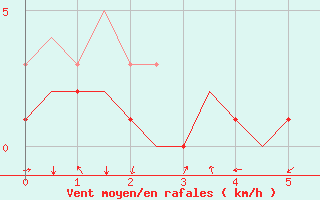 Courbe de la force du vent pour Luebeck-Blankensee