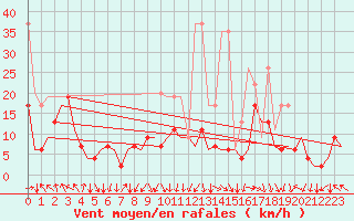 Courbe de la force du vent pour Zurich-Kloten