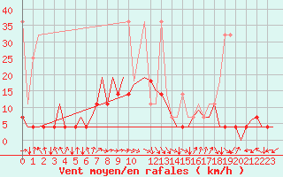 Courbe de la force du vent pour Bonn (All)