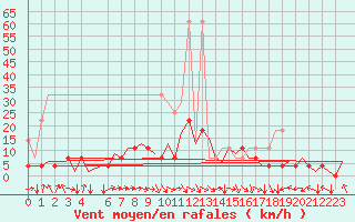 Courbe de la force du vent pour Bonn (All)