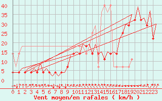 Courbe de la force du vent pour Platform P11-b Sea