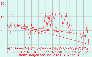 Courbe de la force du vent pour Laupheim