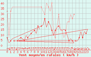 Courbe de la force du vent pour Frankfort (All)
