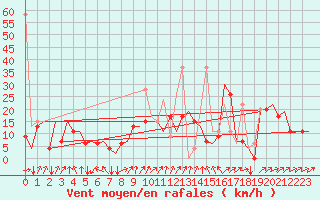 Courbe de la force du vent pour Ankara / Esenboga