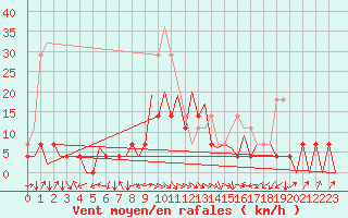 Courbe de la force du vent pour Cluj-Napoca