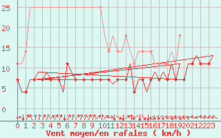 Courbe de la force du vent pour Leipzig-Schkeuditz