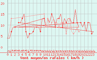 Courbe de la force du vent pour Asturias / Aviles