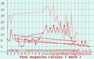 Courbe de la force du vent pour Locarno-Magadino