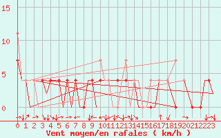 Courbe de la force du vent pour Bardufoss