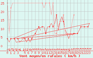 Courbe de la force du vent pour Hamburg-Fuhlsbuettel