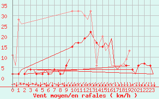 Courbe de la force du vent pour Genve (Sw)