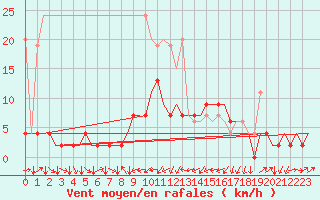 Courbe de la force du vent pour Genve (Sw)