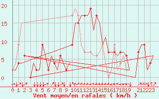 Courbe de la force du vent pour Olbia / Costa Smeralda