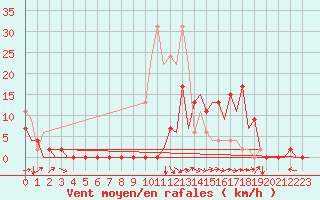 Courbe de la force du vent pour Prigueux (24)