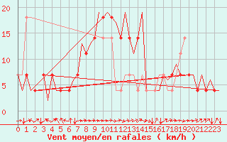 Courbe de la force du vent pour Jyvaskyla
