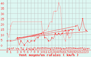 Courbe de la force du vent pour Stuttgart-Echterdingen