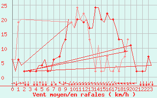 Courbe de la force du vent pour Olbia / Costa Smeralda