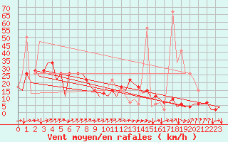 Courbe de la force du vent pour San Sebastian (Esp)