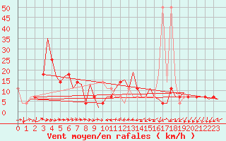 Courbe de la force du vent pour Altenstadt