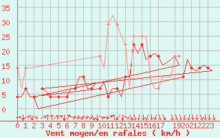 Courbe de la force du vent pour Bremen