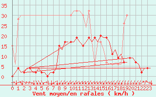 Courbe de la force du vent pour Genve (Sw)