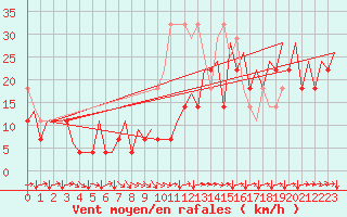 Courbe de la force du vent pour Platform P11-b Sea