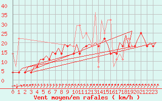 Courbe de la force du vent pour Maastricht / Zuid Limburg (PB)